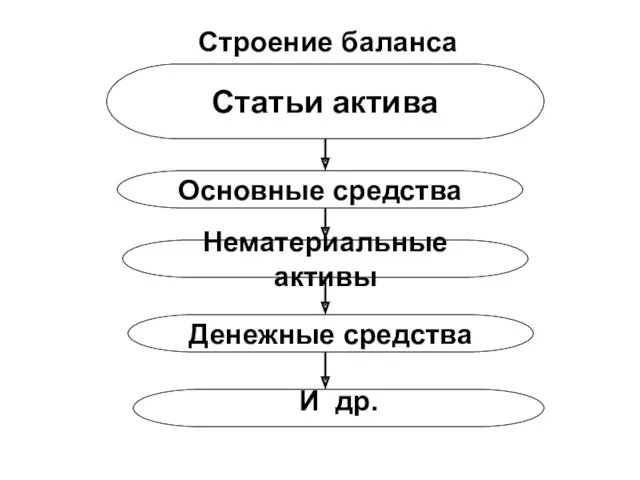 Статьи актива Основные средства Нематериальные активы Денежные средства И др. Строение баланса