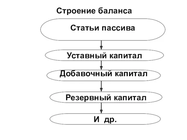 Статьи пассива Уставный капитал Добавочный капитал Резервный капитал И др. Строение баланса