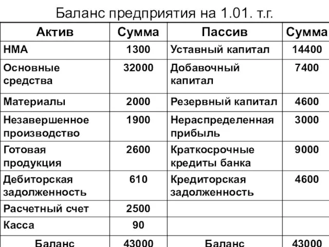 Баланс предприятия на 1.01. т.г.