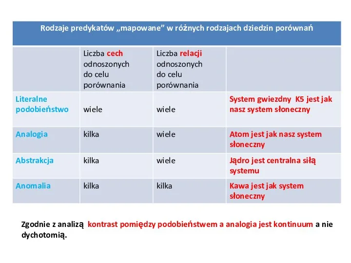 Zgodnie z analizą kontrast pomiędzy podobieństwem a analogia jest kontinuum a nie dychotomią.