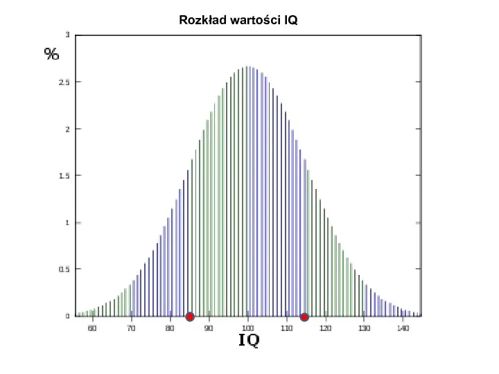 Rozkład wartości IQ