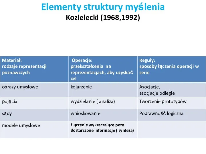 Elementy struktury myślenia Kozielecki (1968,1992)