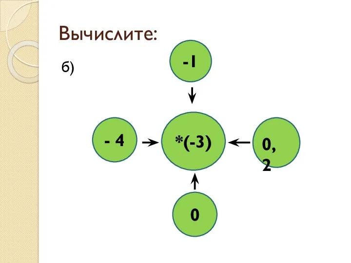 Вычислите: б) -1 0 - 4 *(-3) 0,2