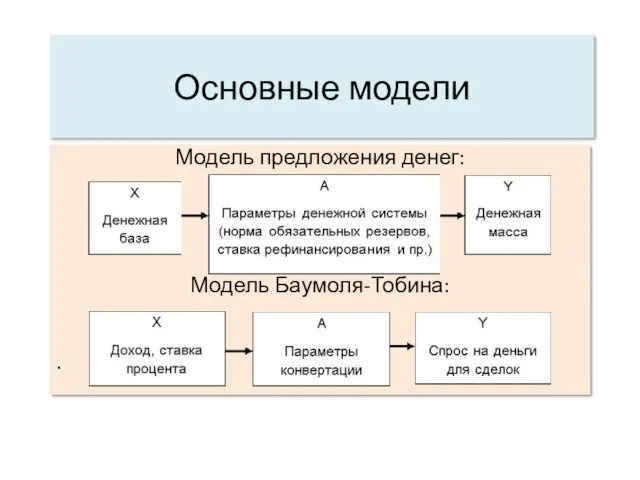 Основные модели Модель предложения денег: Модель Баумоля-Тобина: .