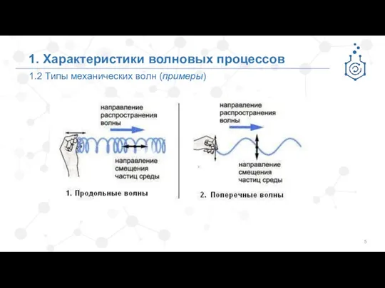 1.2 Типы механических волн (примеры) 1. Характеристики волновых процессов