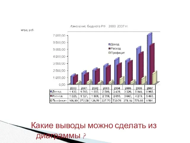 Какие выводы можно сделать из диаграммы ?