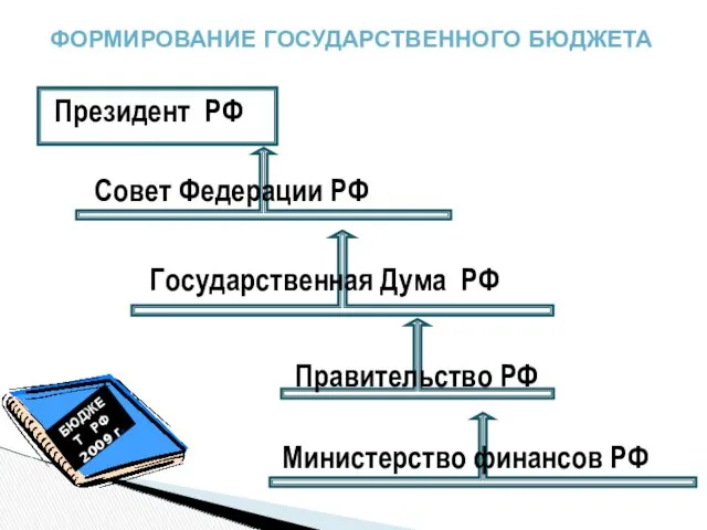 ФОРМИРОВАНИЕ ГОСУДАРСТВЕННОГО БЮДЖЕТА