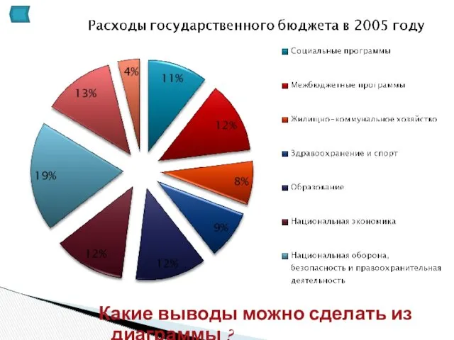 Какие выводы можно сделать из диаграммы ?