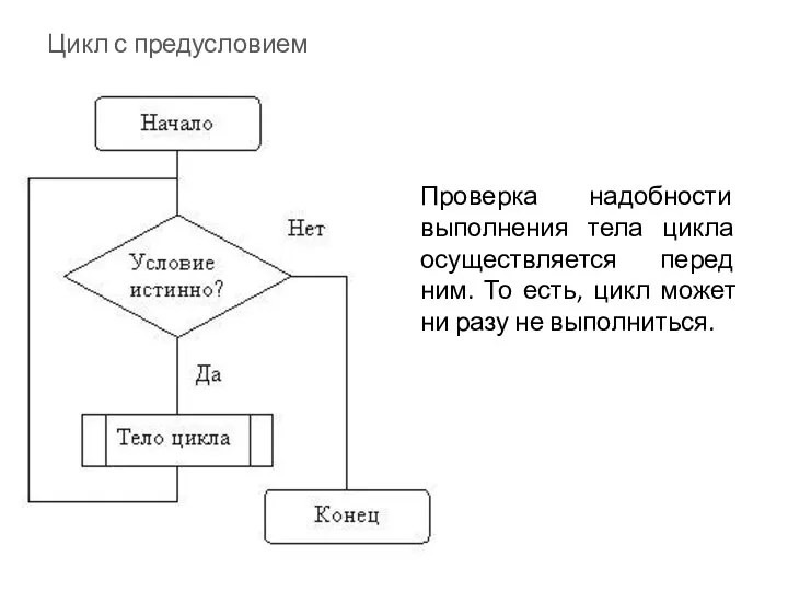 Цикл с предусловием Проверка надобности выполнения тела цикла осуществляется перед