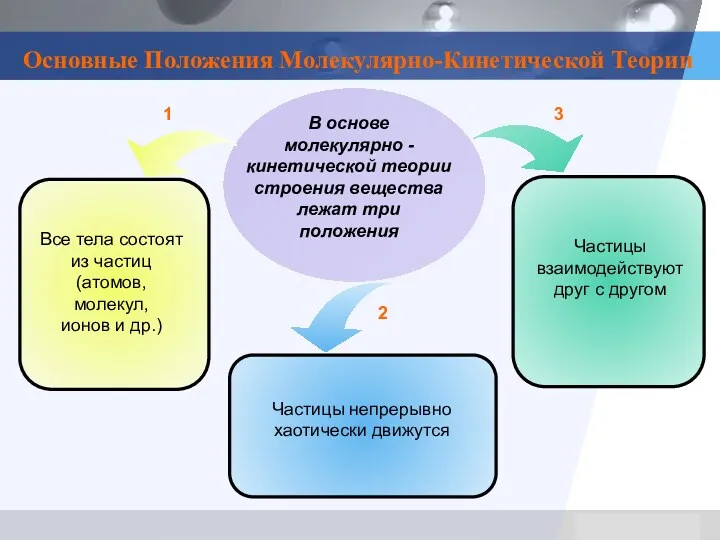 Основные Положения Молекулярно-Кинетической Теории В основе молекулярно -кинетической теории строения