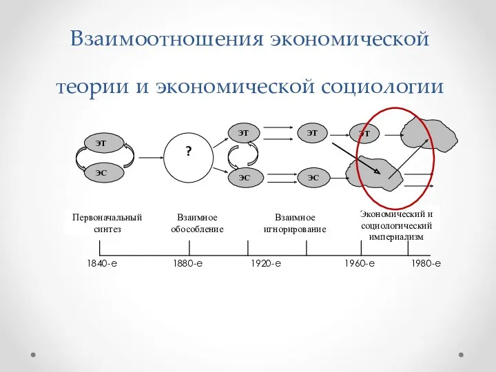 Взаимоотношения экономической теории и экономической социологии ЭТ ЭС ? ЭТ