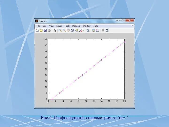 Рис.6. Графік функції з параметром s=‘m+:’