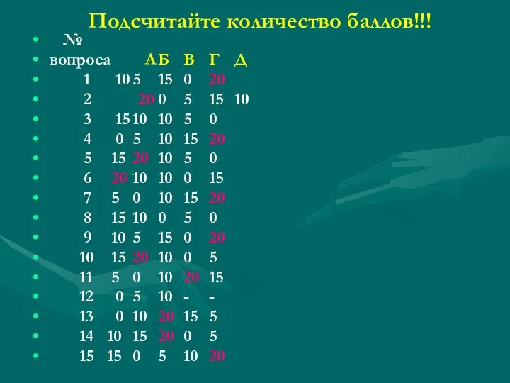 Подсчитайте количество баллов!!! № вопроса А Б В Г Д