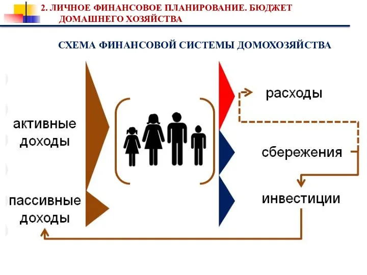 2. ЛИЧНОЕ ФИНАНСОВОЕ ПЛАНИРОВАНИЕ. БЮДЖЕТ ДОМАШНЕГО ХОЗЯЙСТВА СХЕМА ФИНАНСОВОЙ СИСТЕМЫ ДОМОХОЗЯЙСТВА