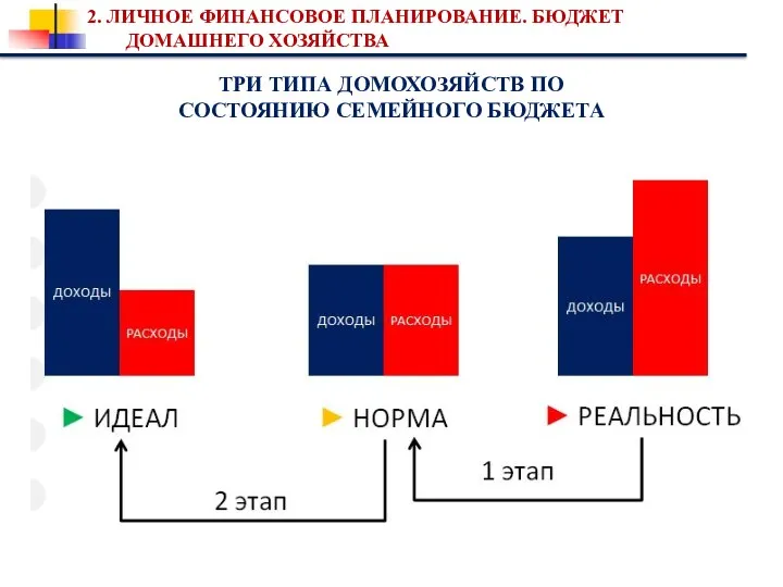 2. ЛИЧНОЕ ФИНАНСОВОЕ ПЛАНИРОВАНИЕ. БЮДЖЕТ ДОМАШНЕГО ХОЗЯЙСТВА ТРИ ТИПА ДОМОХОЗЯЙСТВ ПО СОСТОЯНИЮ СЕМЕЙНОГО БЮДЖЕТА