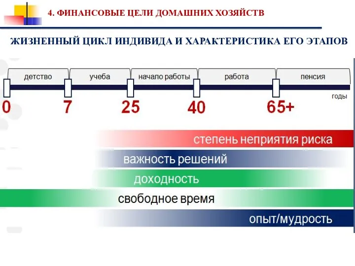 4. ФИНАНСОВЫЕ ЦЕЛИ ДОМАШНИХ ХОЗЯЙСТВ ЖИЗНЕННЫЙ ЦИКЛ ИНДИВИДА И ХАРАКТЕРИСТИКА ЕГО ЭТАПОВ