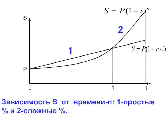 Зависимость S от времени-n: 1-простые % и 2-сложные %. 2 1