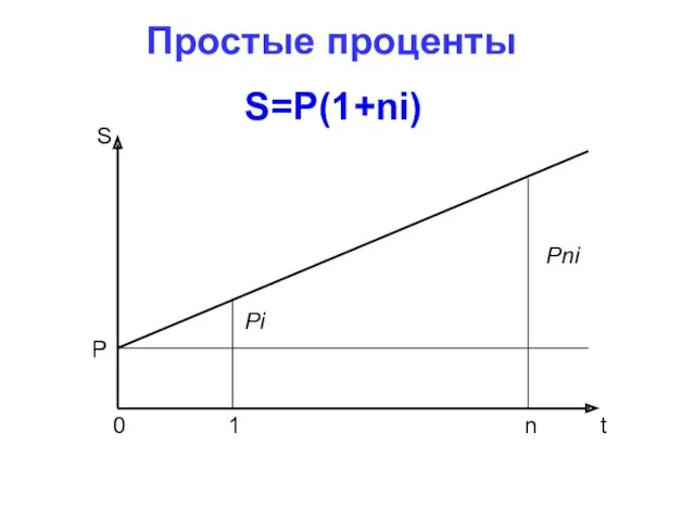 Простые проценты S=P(1+ni)