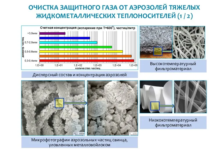 ОЧИСТКА ЗАЩИТНОГО ГАЗА ОТ АЭРОЗОЛЕЙ ТЯЖЕЛЫХ ЖИДКОМЕТАЛЛИЧЕСКИХ ТЕПЛОНОСИТЕЛЕЙ (1 /