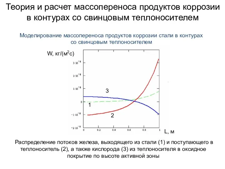 Моделирование массопереноса продуктов коррозии стали в контурах со свинцовым теплоносителем