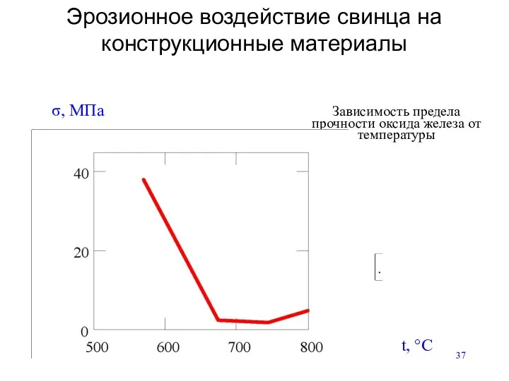 Зависимость предела прочности оксида железа от температуры t, °C Эрозионное воздействие свинца на конструкционные материалы