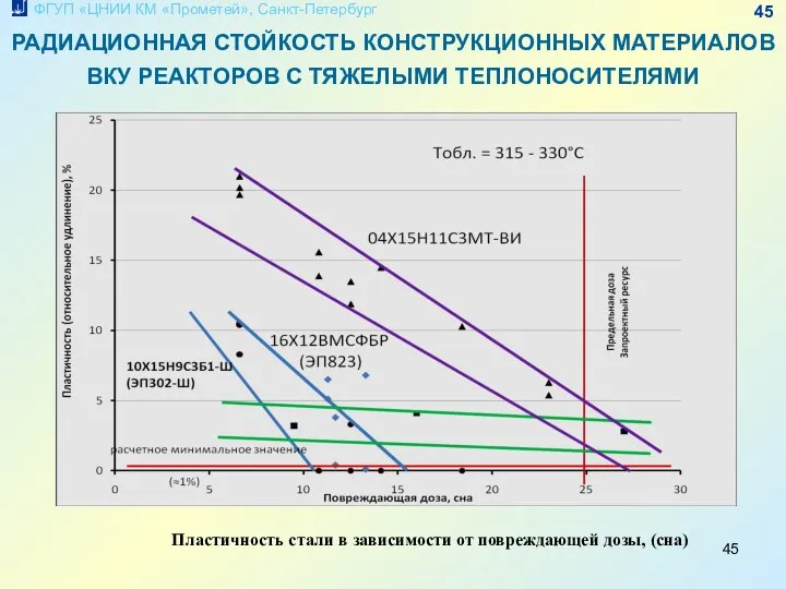 РАДИАЦИОННАЯ СТОЙКОСТЬ КОНСТРУКЦИОННЫХ МАТЕРИАЛОВ ВКУ РЕАКТОРОВ С ТЯЖЕЛЫМИ ТЕПЛОНОСИТЕЛЯМИ Пластичность