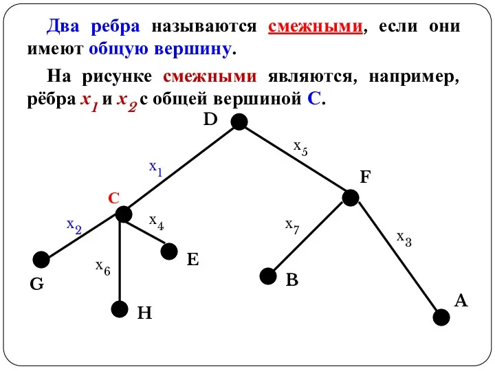 Два ребра называются смежными, если они имеют общую вершину. На