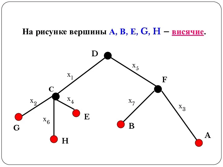 На рисунке вершины А, В, Е, G, H – висячие.