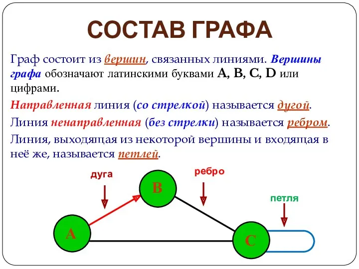 СОСТАВ ГРАФА Граф состоит из вершин, связанных линиями. Вершины графа