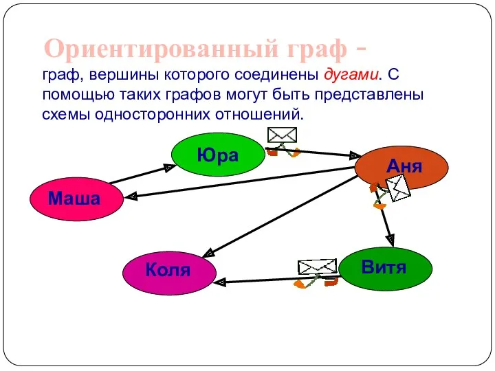 Ориентированный граф - граф, вершины которого соединены дугами. С помощью