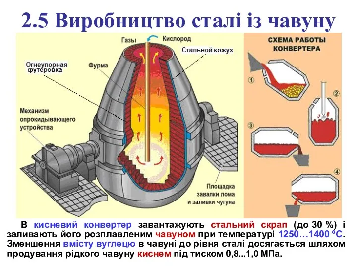 2.5 Виробництво сталі із чавуну В кисневий конвертер завантажують стальний