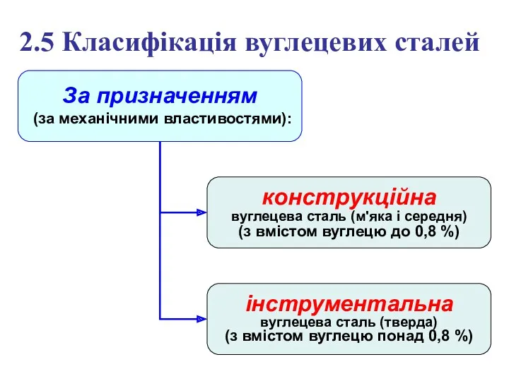 2.5 Класифікація вуглецевих сталей