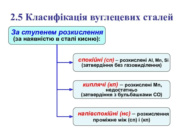 2.5 Класифікація вуглецевих сталей