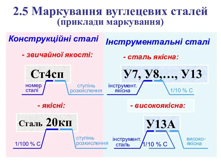 2.5 Маркування вуглецевих сталей (приклади маркування) Конструкційні сталі - звичайної