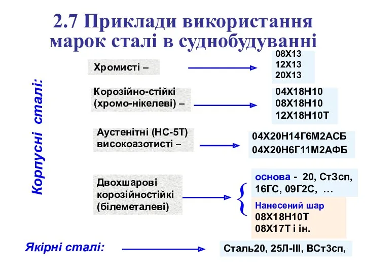 2.7 Приклади використання марок сталі в суднобудуванні Корпусні сталі: Корозійно-стійкі