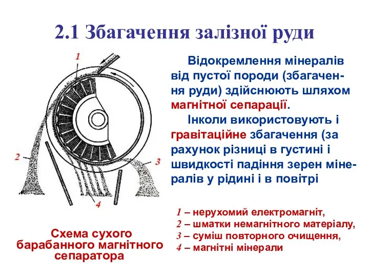 2.1 Збагачення залізної руди Схема сухого барабанного магнітного сепаратора Відокремлення
