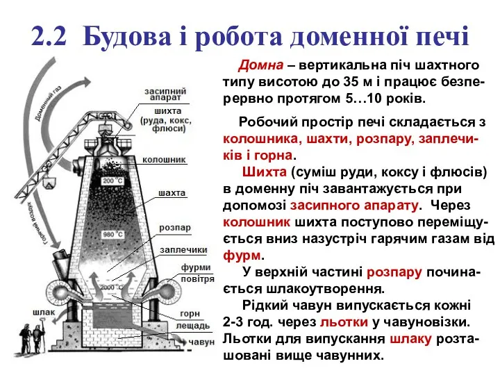 2.2 Будова і робота доменної печі Домна – вертикальна піч