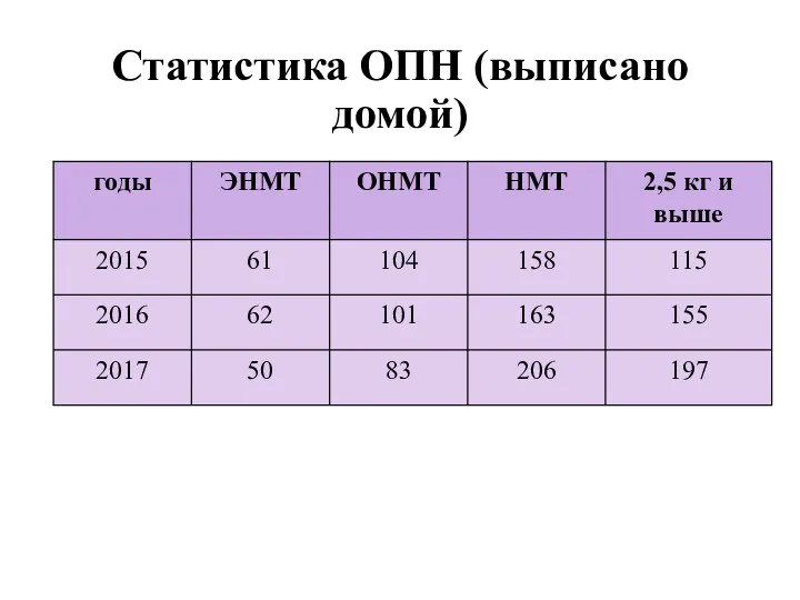 Статистика ОПН (выписано домой)