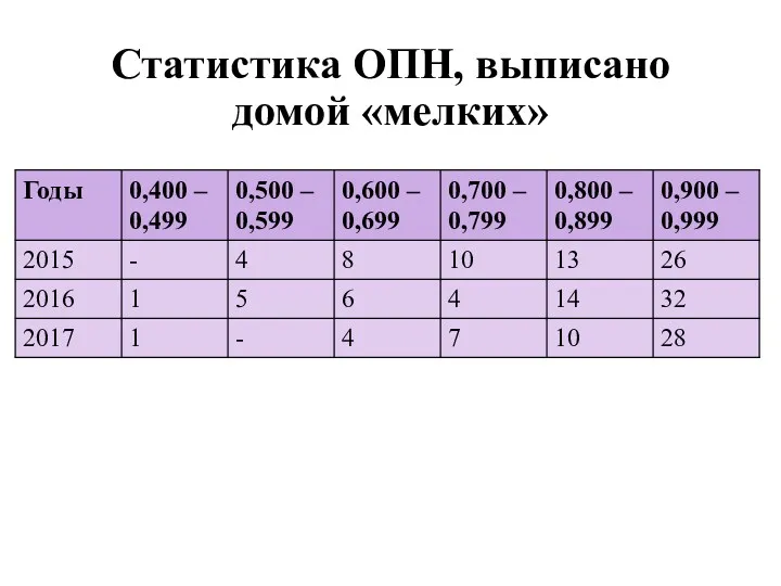 Статистика ОПН, выписано домой «мелких»