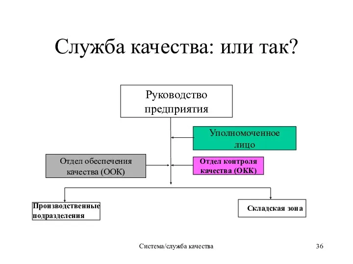 Система/служба качества Служба качества: или так? Руководство предприятия Отдел обеспечения