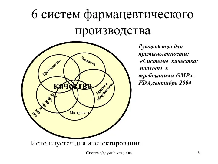 Система/служба качества 6 систем фармацевтического производства Производство Лабораторный анализ Материалы