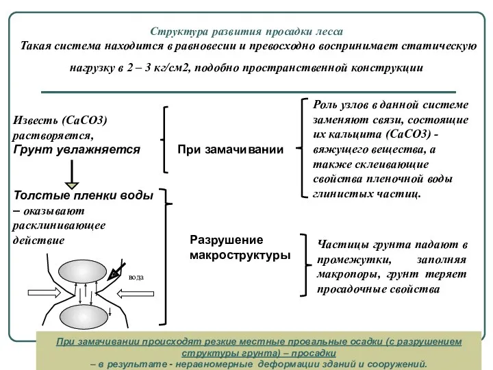 Структура развития просадки лесса Такая система находится в равновесии и