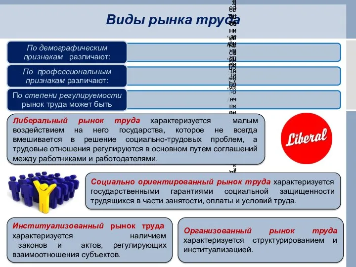 Виды рынка труда Либеральный рынок труда характеризуется малым воздействием на