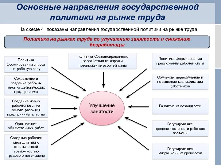 Основные направления государственной политики на рынке труда Политика на рынках