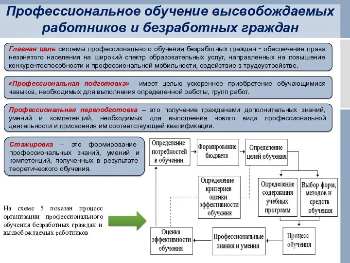 Профессиональное обучение высвобождаемых работников и безработных граждан Главная цель системы