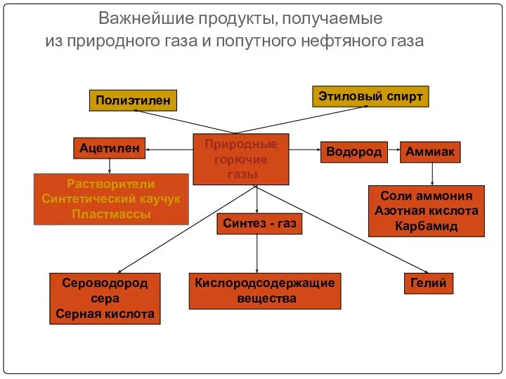 Важнейшие продукты, получаемые из природного газа и попутного нефтяного газа