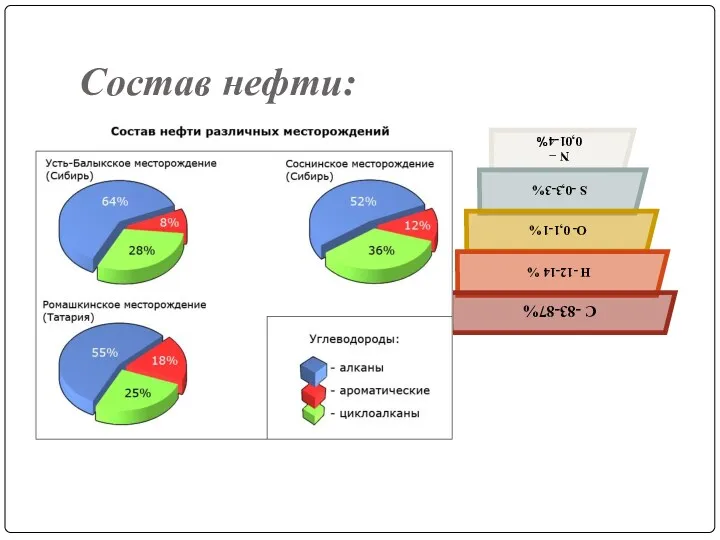 Состав нефти: