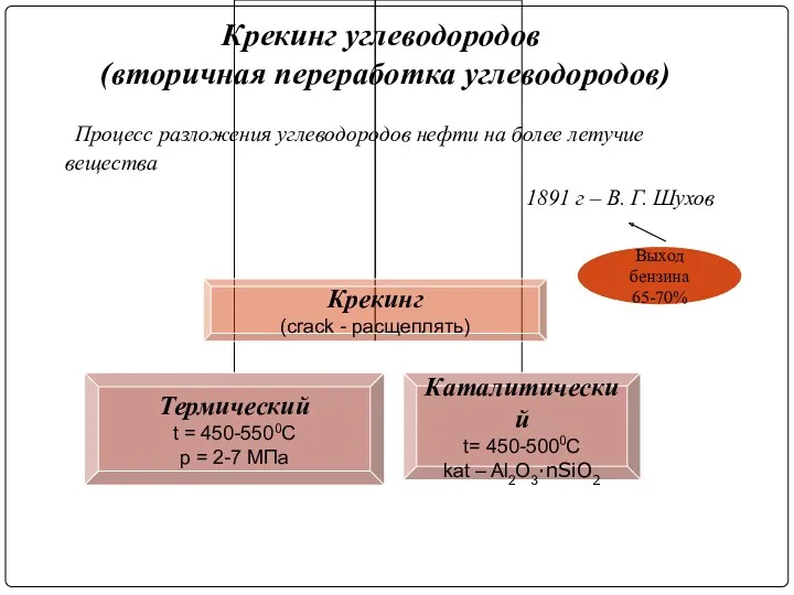 Крекинг углеводородов (вторичная переработка углеводородов) Процесс разложения углеводородов нефти на