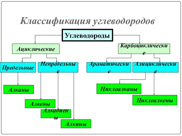 Классификация углеводородов Углеводороды Ациклические Карбоциклические Предельные Непредельные Алканы Алкены Алкадиены Алкины Ароматические Алициклические Циклоалканы Циклоалкены