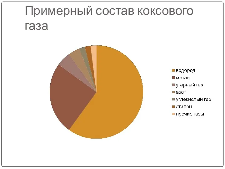 Примерный состав коксового газа